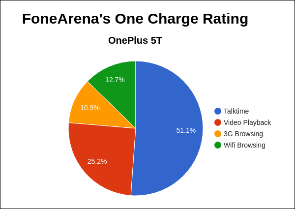 OnePlus 5T FoneArena One Charge Rating Pie Chart
