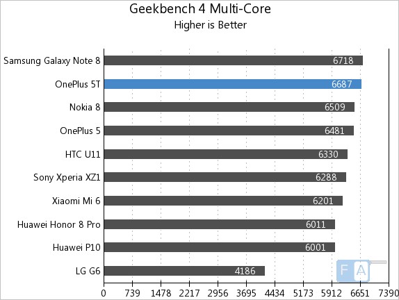 OnePlus 5T Geekbench 4 Multi-Core