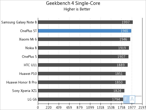 OnePlus 5T Geekbench 4 Single-Core