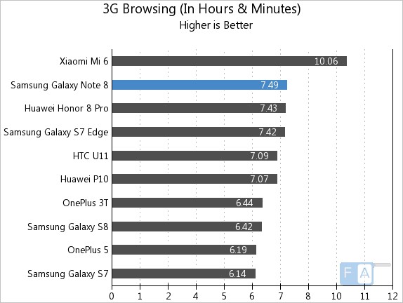 Samsung Galaxy Note 8 3G Browsing