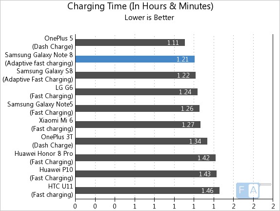 Samsung Galaxy Note 8 Charging Time