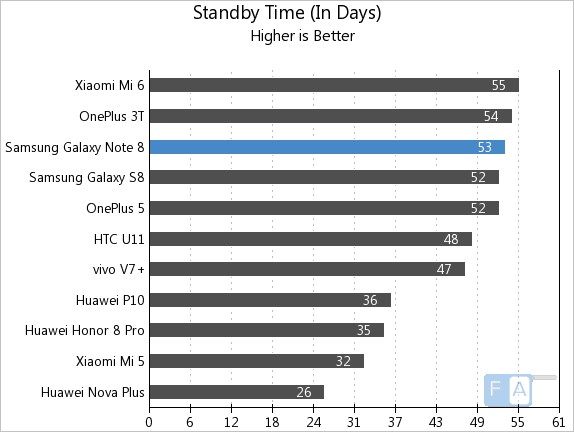 Samsung Galaxy Note 8 Standby Time