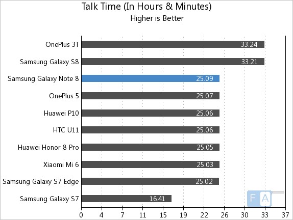 Samsung Galaxy Note 8 Talk Time