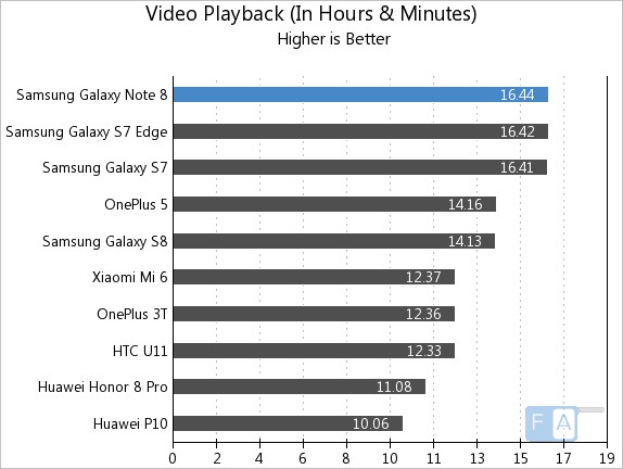 Samsung Galaxy Note 8 Video Playback