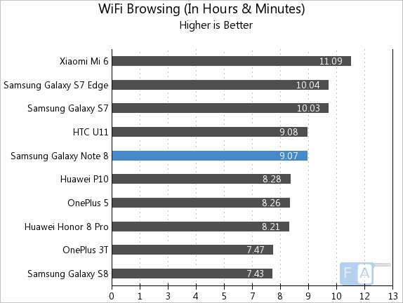 Samsung Galaxy Note 8 WiFi Browsing