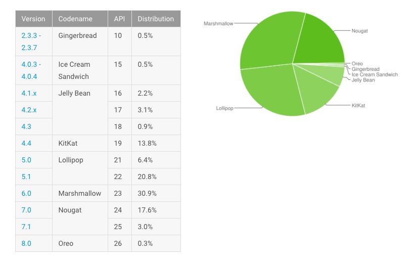 Android Adoption