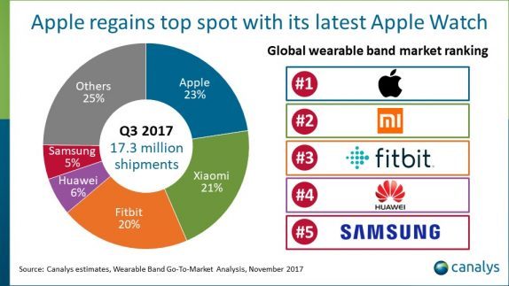 Smartwatch Market Q3 2017