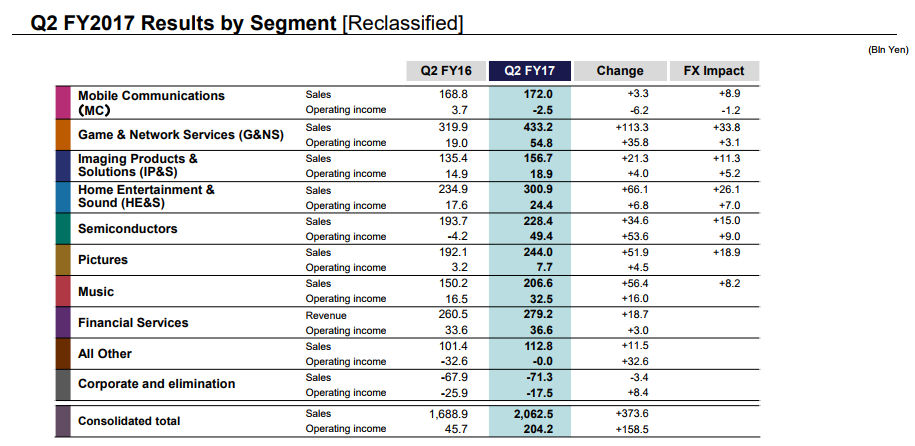 Sony Q2 FY2017 results by Segment