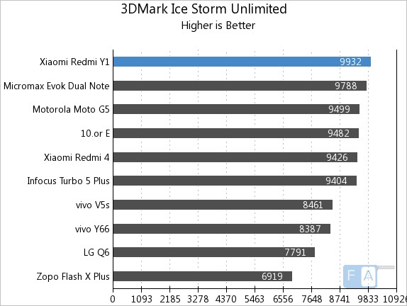 Xiaomi Redmi Y1 3D Mark Ice Storm Unlimited