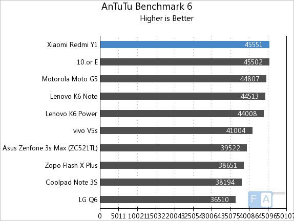 Xiaomi Redmi Y1 AnTuTu 6