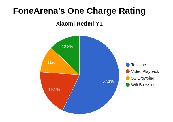 Xiaomi Redmi Y1 FoneArena One Charge Rating