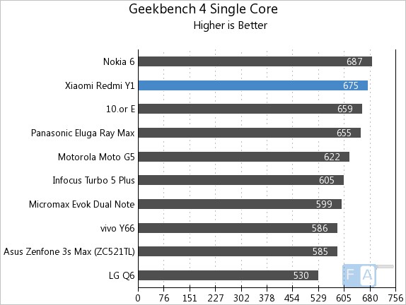 Xiaomi Redmi Y1 Geelbemch 4 Single-Core