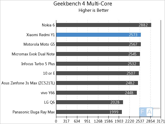 Xiaomi Redmi Y1 Geelbench 4 Multi-Core