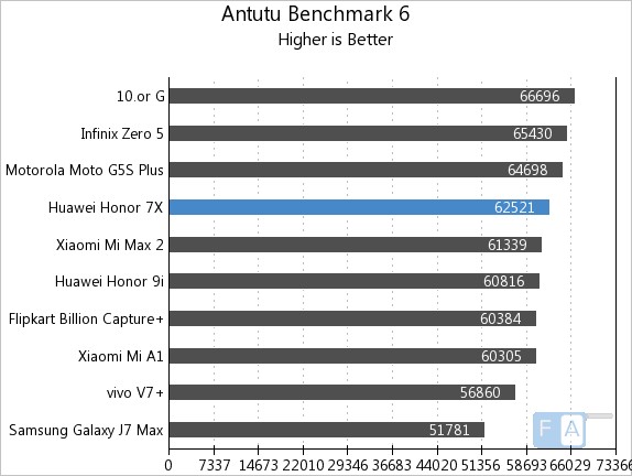 Honor 7X AnTuTu 6