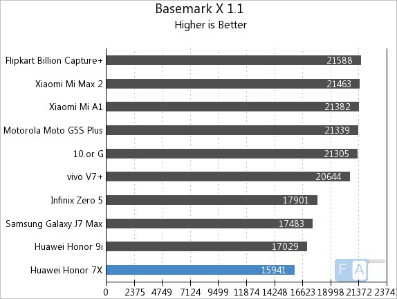 Honor 7X Basemark X 1.1