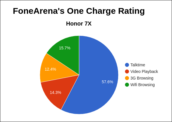 Honor 7X FoneArena One Charge Rating Pie Chart