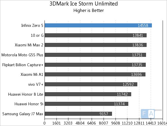 Infinix Zero 5 3D Mark Ice Storm Unlimited