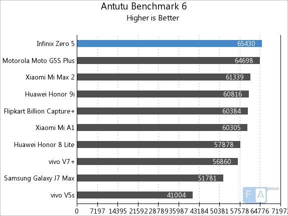 Infinix Zero 5 AnTuTu 6