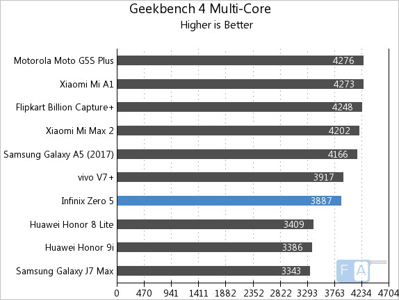Infinix Zero 5 Geekbench 4 Multi-Core