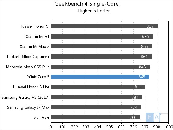 Infinix Zero 5 Geekbench Single-Core