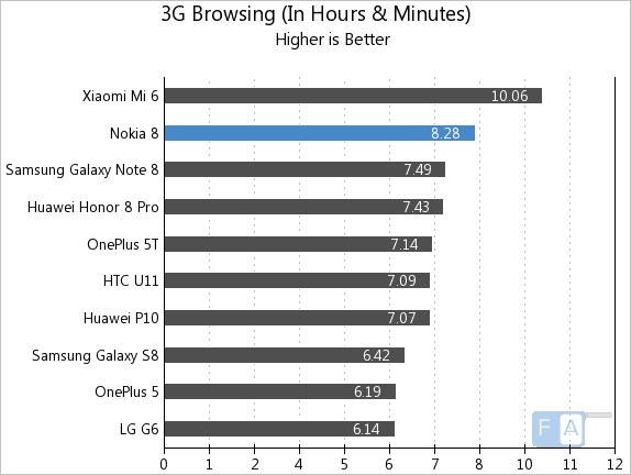 Nokia 8 3G Browsing