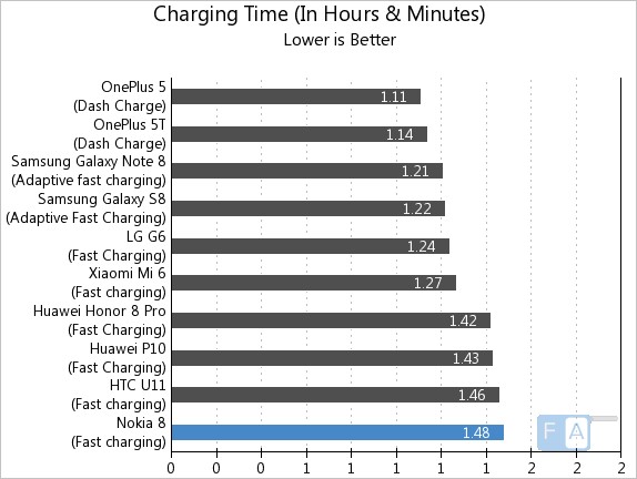 Nokia 8 Charging Time