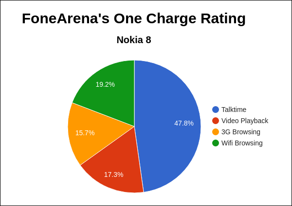 Nokia 8 FoneArena One Charge Rating Pie Chart