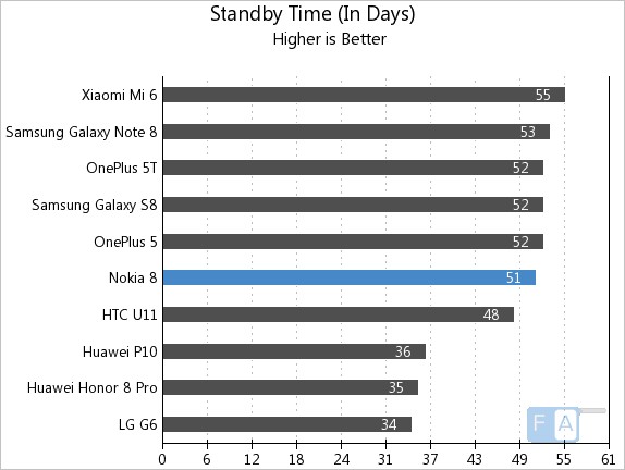 Nokia 8 Standby Time