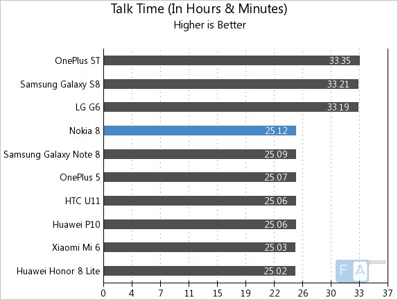 Nokia 8 Talk Time