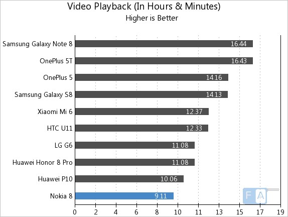 Nokia 8 Video Playback