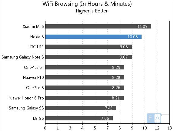 Nokia 8 WiFi Browsing