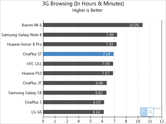 OnePlus 5T 3G Browsing