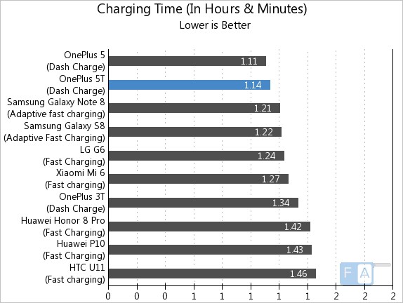 OnePlus 5T Charging Time