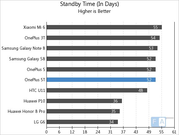 OnePlus 5T Standby Time