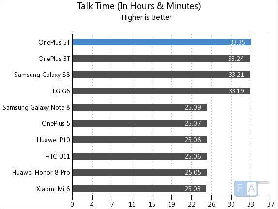 OnePlus 5T Talk Time