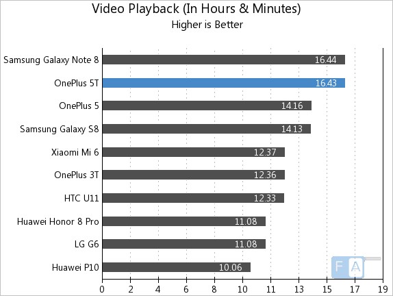 OnePlus 5T Video Playback