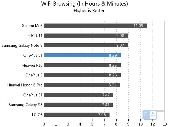 OnePlus 5T WiFi Browsing