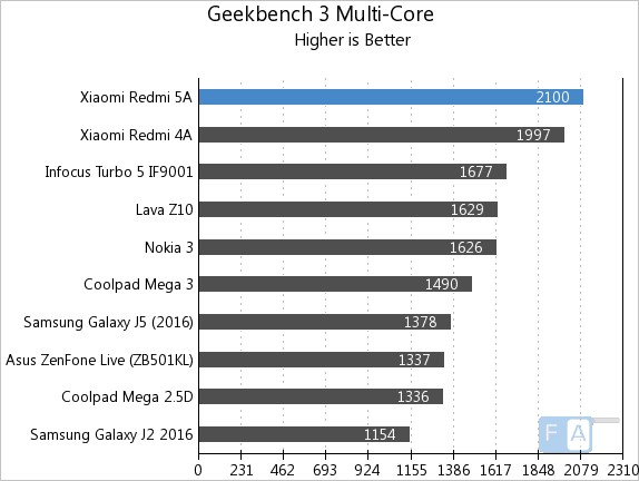 Xiaomi Redmi 5A Geekbench 3 Multi-Core