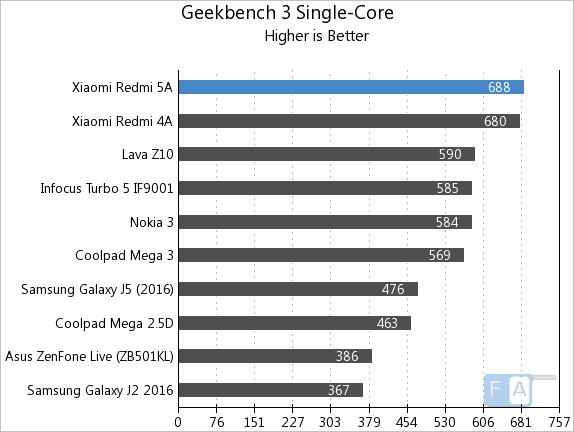 Xiaomi Redmi 5A Geekbench 3 Single-Core