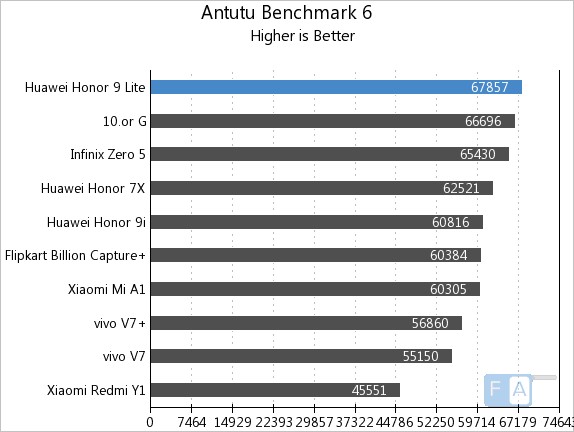 Honor 9 lite antutu