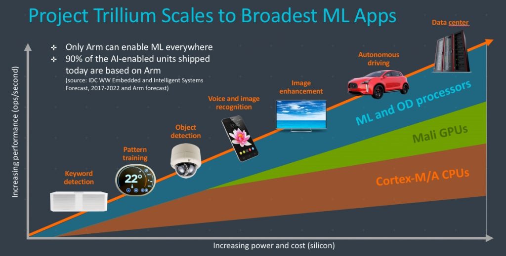 ARM Project Trillium