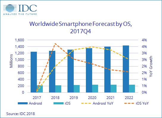 IDC 2017 smartphone tracker