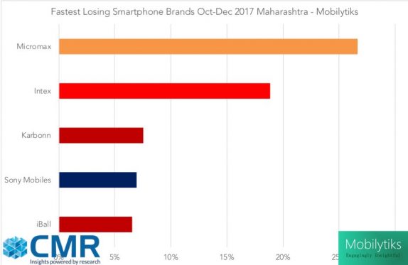 Fastest_Losing_smartphone_brands