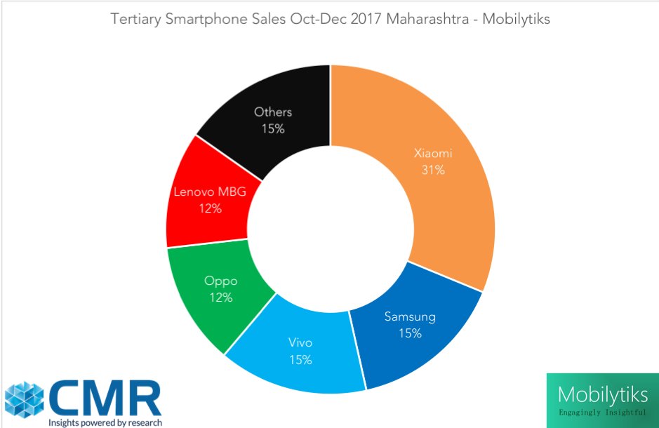 Indian smartphone Market_share