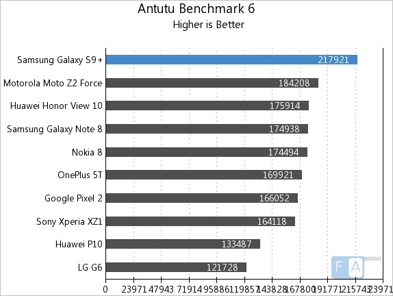 samsung galaxy s9 plus antutu score