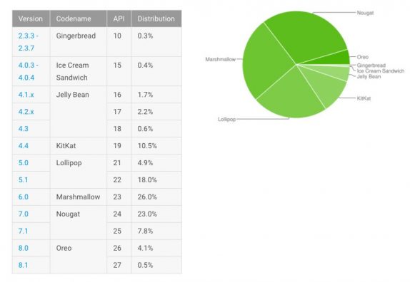 Google Android Distribution