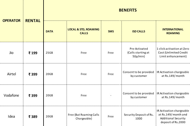 Jio Unlimited Data Plans Postpaid