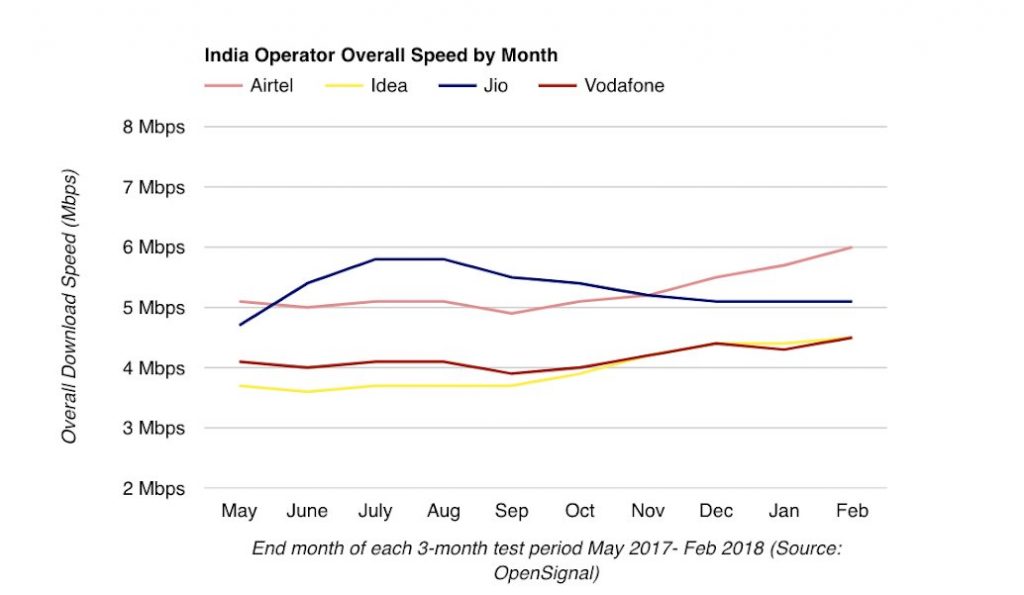 4G Data Speeds India