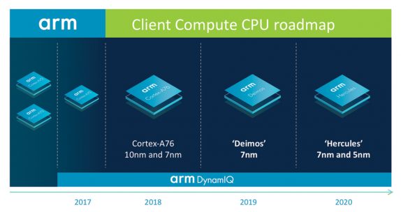 ARM Road Map