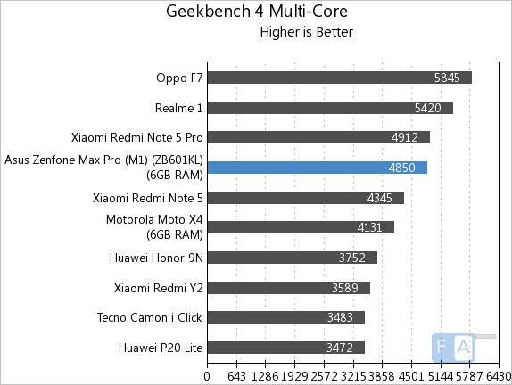 ASUS Zenfone Max Pro M1 (6GB RAM) Review